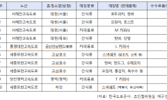 1만 원 팔면 6천 원 뜯긴다… 휴게소 ‘63% 살인적 자릿세’에 국민 밥값만 털렸다