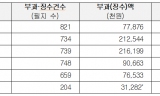 10년째 알박아도 '누군지 몰라'… 여의도 5.8배 도로공사 땅, 주인 없는 땅 전락