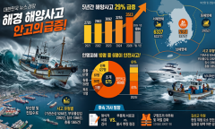 5년간 해양사고 29% 급증… 인명피해 10명 중 6명은 '안전사고’