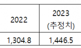 2.5조원 펫푸드 시장 ‘안방 점유율’도 모르는 농식품부… 예산만 5배 쏟아부었다