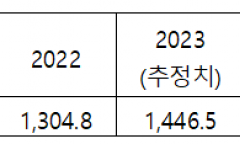 2.5조원 펫푸드 시장 ‘안방 점유율’도 모르는 농식품부… 예산만 5배 쏟아부었다