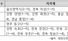 5년 내내 ‘낙제점’인데 점검도 없다… ‘공표’만 하고 손 놓은 행안부