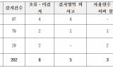 김정재 의원, 신규 설치에 154억 쏟아붓고도… 12년 된 ‘노후 서버’ 탓에 멈춰 선 고속도로 검지기