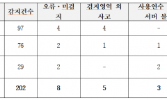김정재 의원, 신규 설치에 154억 쏟아붓고도… 12년 된 ‘노후 서버’ 탓에 멈춰 선 고속도로 검지기
