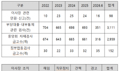 새마을금고, 부당대출･내부통제 위반 이사장 조치
