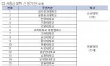 AI중심대학 18곳·AX대학원 15곳 출범, 전공 경계 낮춘다