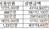 코레일 공익 할인 혜택 ‘3년 새 4300억’… 임산부 이용 2년 만에 7배 급증
