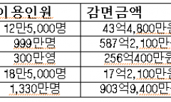 코레일 공익 할인 혜택 ‘3년 새 4300억’… 임산부 이용 2년 만에 7배 급증