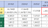 [국감] 결핵환자 줄었다는데 집단시설선 14% 급증…의무점검은 10곳 중 2곳뿐