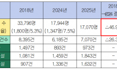 [국감] 결핵환자 줄었다는데 집단시설선 14% 급증…의무점검은 10곳 중 2곳뿐