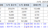 회수율 280% 경인선, 정체돼도 통행료는 그대로