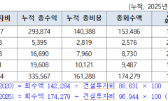 회수율 280% 경인선, 정체돼도 통행료는 그대로"… '통합채산제' 역차별 논란
