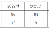 터널 사고 사망자 1년 새 3배 폭증…‘블랙홀 예방 조명’ 전국 0.3% 그쳐 관리 소홀 비판