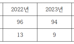 터널 사고 사망자 1년 새 3배 폭증…‘블랙홀 예방 조명’ 전국 0.3% 그쳐 관리 소홀 비판