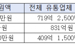 ‘어민 상생’ 간판 달고…‘수입산 판촉’에 105억 쏟아부은 해수부