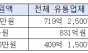 ‘어민 상생’ 간판 달고…‘수입산 판촉’에 105억 쏟아부은 해수부