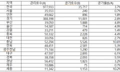 4만3천 호 불 꺼진 LH 임대주택… 서울선 '바늘구멍', 지방선 '유령단지'