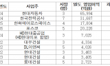 산재 사망 204명에 과징금 최대 9,494억…기업 규모 따라 110배 격차, 처벌 형평성 논란