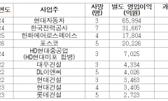 산재 사망 204명에 과징금 최대 9,494억…기업 규모 따라 110배 격차, 처벌 형평성 논란