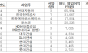 산재 사망 204명에 과징금 최대 9,494억…기업 규모 따라 110배 격차, 처벌 형평성 논란