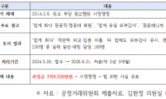 “걸려도 남는 장사”… 솜방망이 과징금에 소비자 기만 반복되는 시장