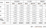 “포용금융은 말뿐인가”…인터넷은행 3사, 부실채권 9천억 매각·73% 민간 추심업체행