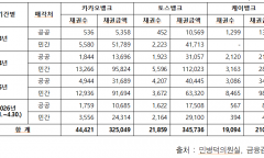 “포용금융은 말뿐인가”…인터넷은행 3사, 부실채권 9천억 매각·73% 민간 추심업체행