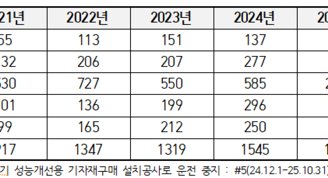 켜고 끌수록 뿜어내는 굴뚝… 발전 5사 강제 정지가 부른 ‘환경의 역설’