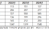 켜고 끌수록 뿜어내는 굴뚝… 발전 5사 강제 정지가 부른 ‘환경의 역설’