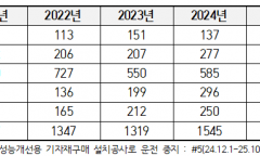켜고 끌수록 뿜어내는 굴뚝… 발전 5사 강제 정지가 부른 ‘환경의 역설’