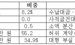 금융사고 제로’ 외치던 농협은행의 민낯… 5년간 822억 털리고 109억 떼였다