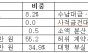 금융사고 제로’ 외치던 농협은행의 민낯… 5년간 822억 털리고 109억 떼였다