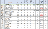 “신경분리 14년, ‘팔아주는 농협’ 어디로”…목표는 제자리·투자는 10분의 1 급감