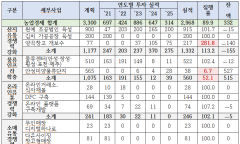 “신경분리 14년, ‘팔아주는 농협’ 어디로”…목표는 제자리·투자는 10분의 1 급감