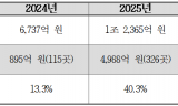 ‘1조 원 돌파’ 자축한 온라인도매시장… 거래 40%는 ‘정책금융 의무할당’ 채우기였다