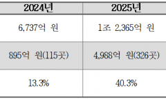 ‘1조 원 돌파’ 자축한 온라인도매시장… 거래 40%는 ‘정책금융 의무할당’ 채우기였다