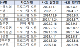 사고 나도 몰랐던 금융권… 롯데손보 902일·토스뱅크 670일 ‘깜깜’