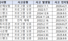 사고 나도 몰랐던 금융권… 롯데손보 902일·토스뱅크 670일 ‘깜깜’