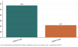 운문댐 6년 연속 가뭄관리단계, 국감서 