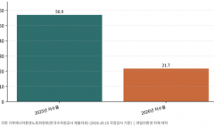 운문댐 6년 연속 가뭄관리단계, 국감서 "운영수위 복원" 지적