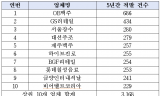 주류광고 4년간 6,500건 적발, 솜방망이 처분에 상습 위반 되풀이...OB맥주,GS리테일,서울장수 순