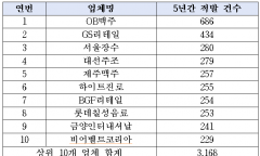 주류광고 4년간 6,500건 적발, 솜방망이 처분에 상습 위반 되풀이...OB맥주,GS리테일,서울장수 순