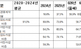 '산림조합 독점' 깨진 산림사업 현장… 경쟁체제 안착 속 ‘품질·안전’ 과제도 부상