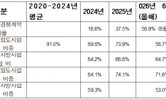 '산림조합 독점' 깨진 산림사업 현장… 경쟁체제 안착 속 ‘품질·안전’ 과제도 부상
