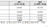신라·신세계 25% 인하는 걷어차더니… 롯데·현대에 40% 깎아준 인천공항, 3300억 날렸다