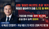 '동일인 한도 5.7조 초과' 신협의 위기… 부동산 호황에 취해 리스크 외면한 자업자득