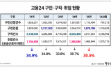 [기자수첩 ]1,500만 모인 ‘고용24’의 착시… ‘실속 없는 숫자 잔치’ 끝내야