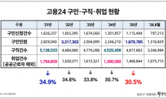 [기자수첩 ]1,500만 모인 ‘고용24’의 착시… ‘실속 없는 숫자 잔치’ 끝내야
