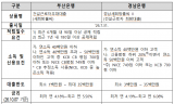 건설근로자 금융 문턱 낮춘다더니…150억 대출사업에 승인 단 3명 ‘유명무실’