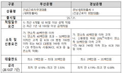 건설근로자 금융 문턱 낮춘다더니…150억 대출사업에 승인 단 3명 ‘유명무실’
